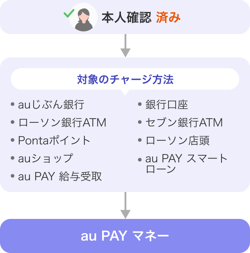 図：対象のチャージ方法