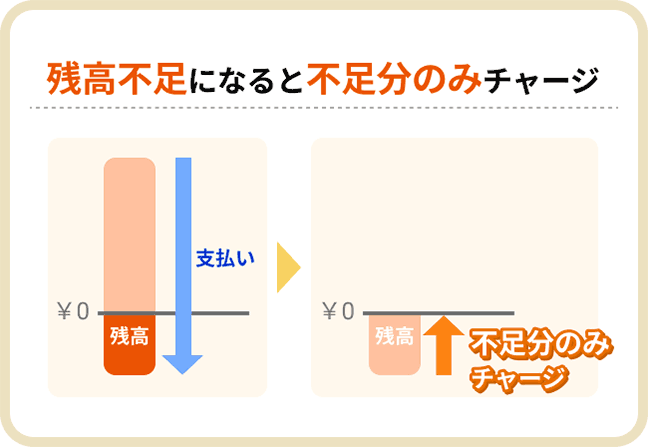 残高不足になると不足分のみチャージ