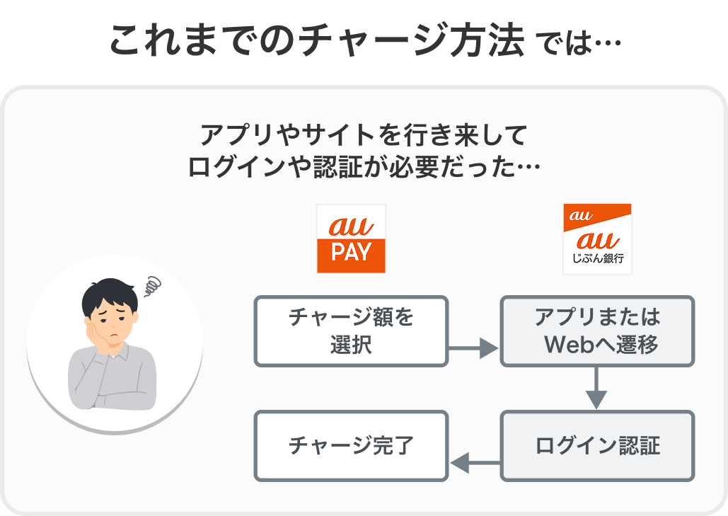 これまでのチャージ方法では…