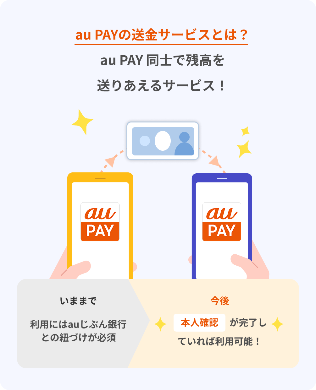 au PAYの送金サービスとは？au PAY 同士で残高を送りあえるサービス！