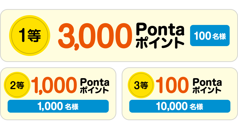 1等 3,000Pontaポイント100名様 / 2等 1,000Pontaポイント1,000名様 / 3等 100Pontaポイント10,000名様