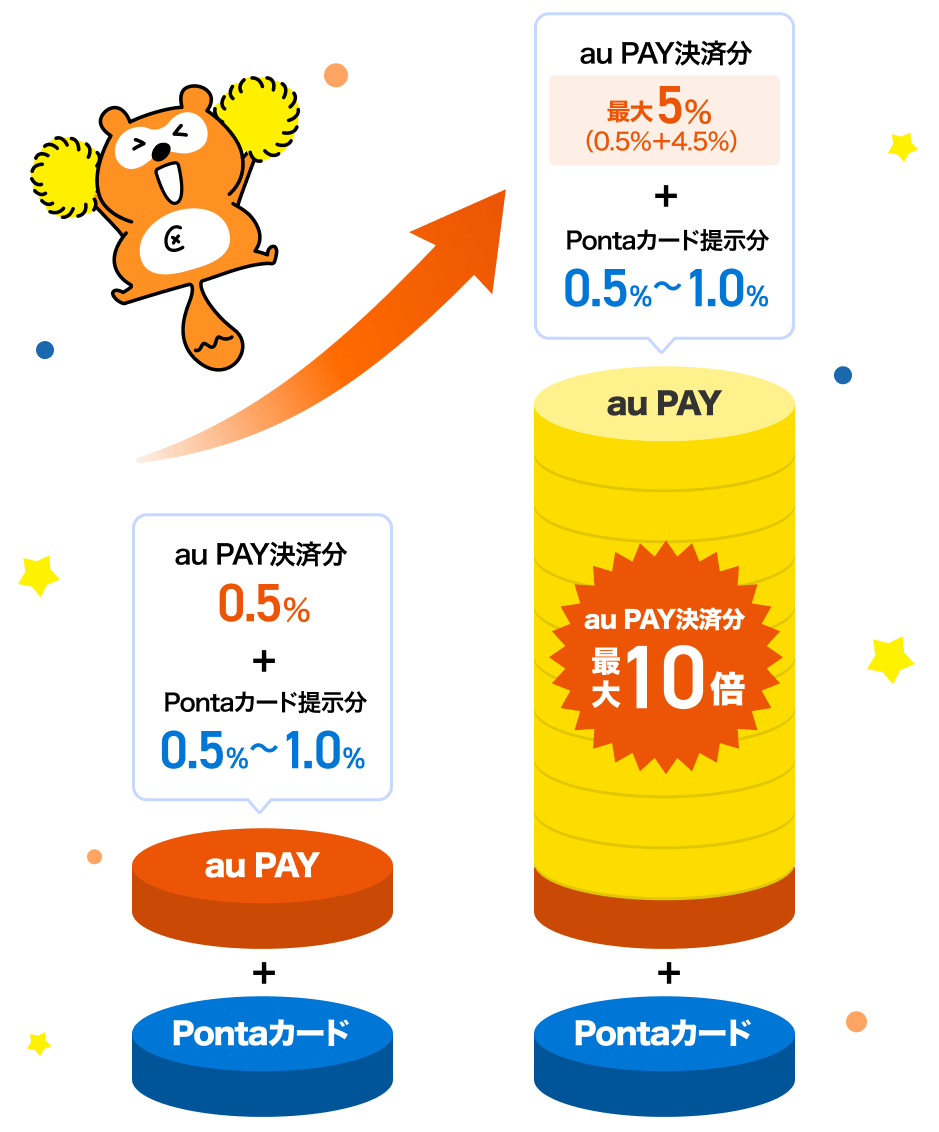 Pontaパス ブースト 最大10倍のイメージ図