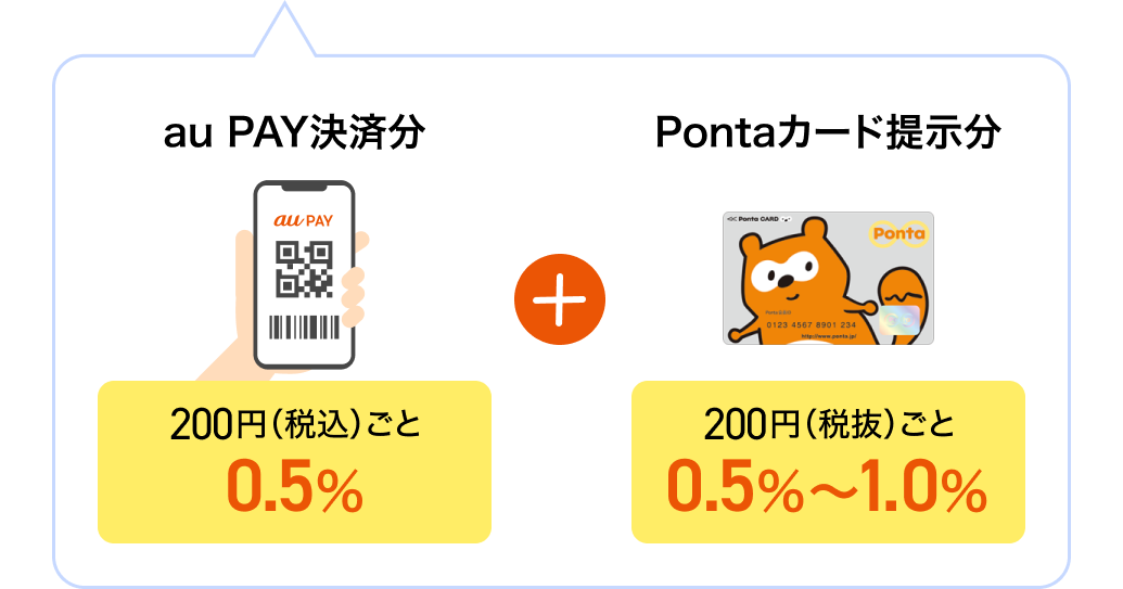 au PAY決済分0.5％＋Pontaカード提示分0.5％～1.0％