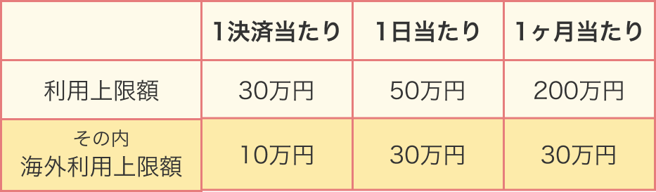 海外での利用上限について