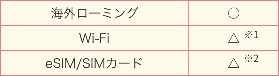 海外ローミング〇 Wi-Fi△ eSIM/SIMカード△