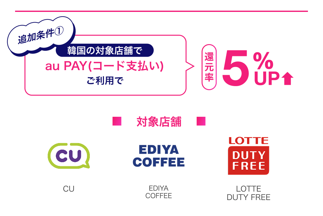 追加条件① 韓国国内でau PAY（コード支払い）ご利用で還元率5％UP 対応店舗 CU/EDIYA COFFEE/LOTTE DUTY FREE