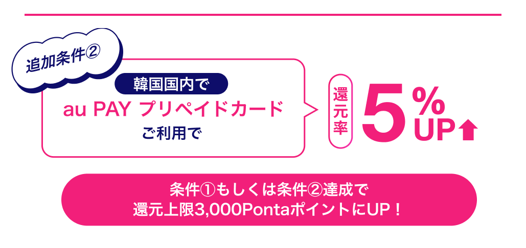 追加条件② 韓国国内でau PAY プリペイドカードご利用で還元率5％UP 条件①もしくは条件②達成で還元上限3,000PontaポイントにUP！