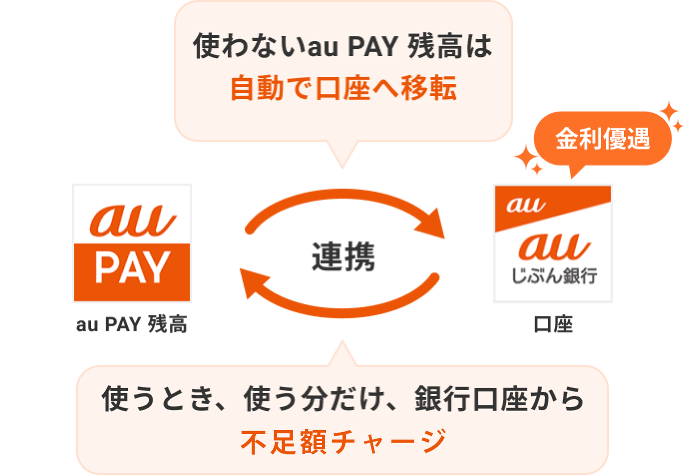 使わないau PAY 残高は自動で口座へ移転（手数料無料）　使うとき使う分だけ、銀行口座から不足額チャージ