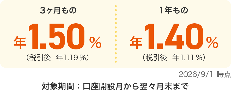 特別金利のイメージ