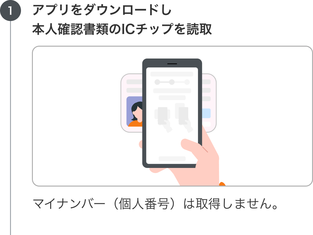 1. アプリをダウンロードし本人確認書類のICチップを読取：マイナンバー（個人番号）は取得しません。
