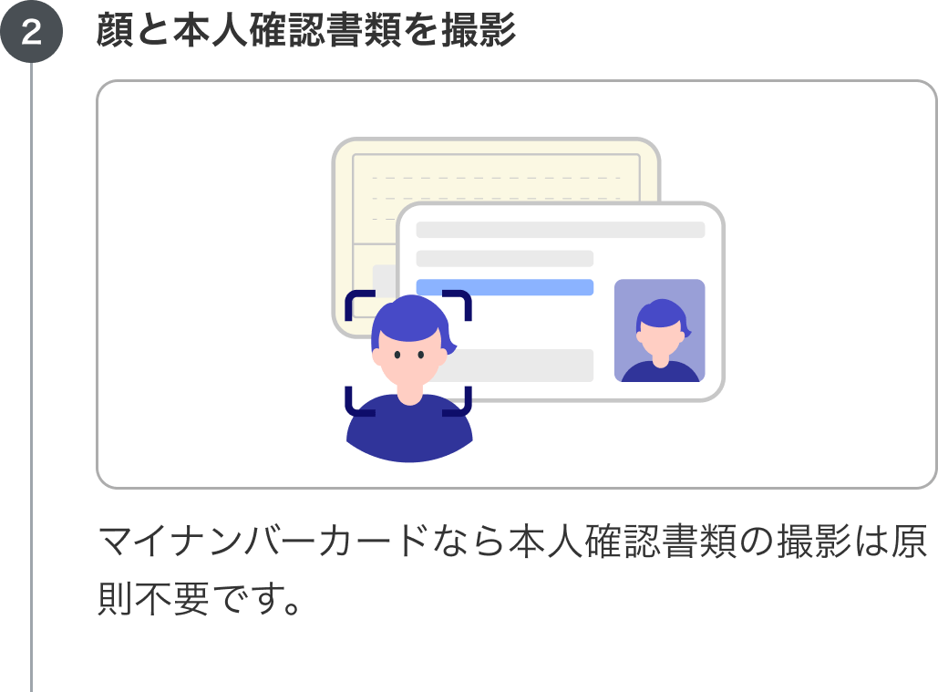 2. 顔と本人確認書類を撮影：マイナンバーカードなら本人確認書類の撮影は原則不要です。