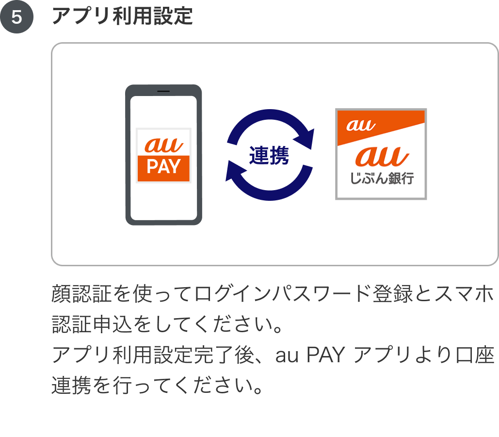 5. アプリ利用設定：顔認証を使ってログインパスワード登録とスマホ認証申込をしてください。アプリ利用設定完了後、au PAY アプリより口座連携を行ってください。